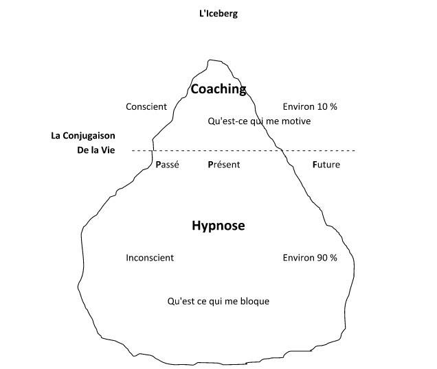 L'iceberg de l'Hypnose et le Coaching à Romont et Lentigny